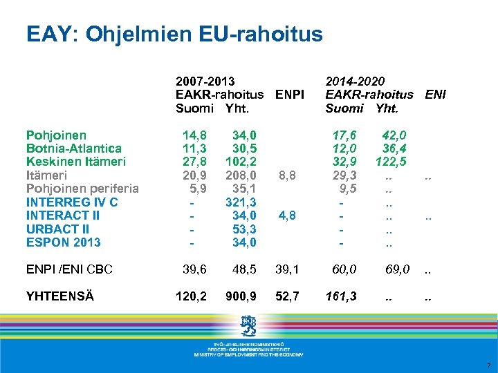 EAY: Ohjelmien EU-rahoitus 2007 -2013 EAKR-rahoitus ENPI Suomi Yht. Pohjoinen Botnia-Atlantica Keskinen Itämeri Pohjoinen