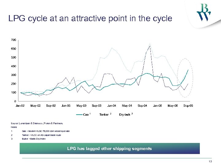 LPG cycle at an attractive point in the cycle Source: Lorentzen & Stemoco, Poten