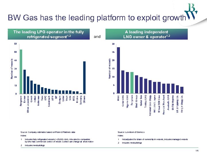 BW Gas has the leading platform to exploit growth The leading LPG operator in