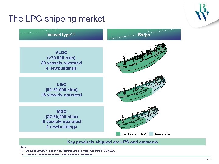 The LPG shipping market Vessel type 1, 2 Cargo VLGC (>70, 000 cbm) 33