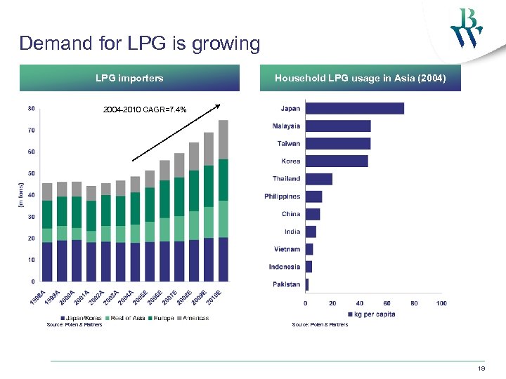 Demand for LPG is growing LPG importers Household LPG usage in Asia (2004) 2004