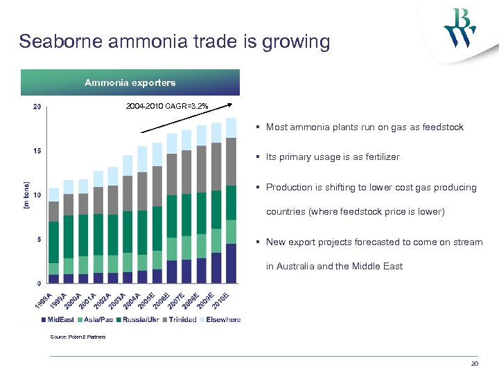 Seaborne ammonia trade is growing Ammonia exporters 2004 -2010 CAGR=3. 2% § Most ammonia