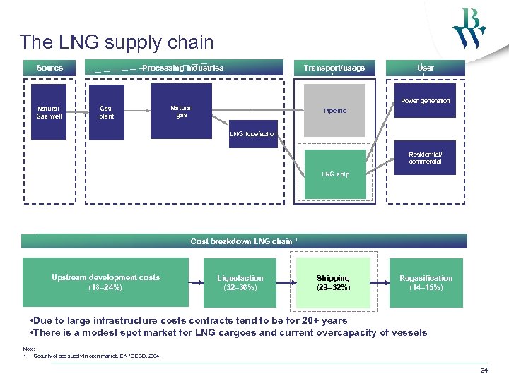 The LNG supply chain Processing industries Source Natural Gas well Transport/usage Natural gas Pipeline