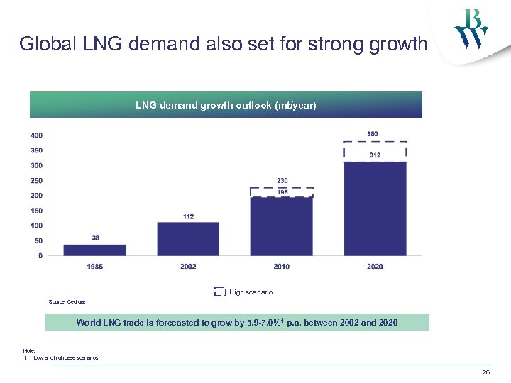 Global LNG demand also set for strong growth LNG demand growth outlook (mt/year) High