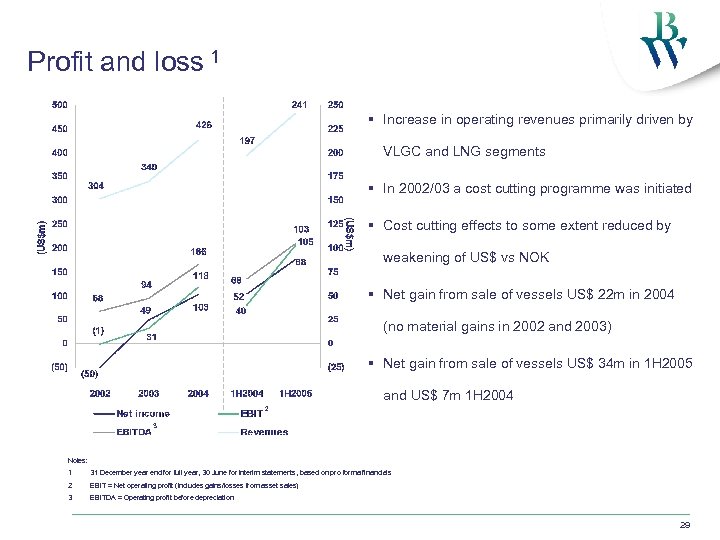 Profit and loss 1 § Increase in operating revenues primarily driven by VLGC and