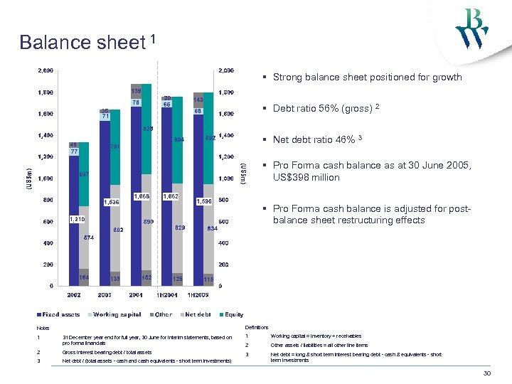 Balance sheet 1 § Strong balance sheet positioned for growth § Debt ratio 56%