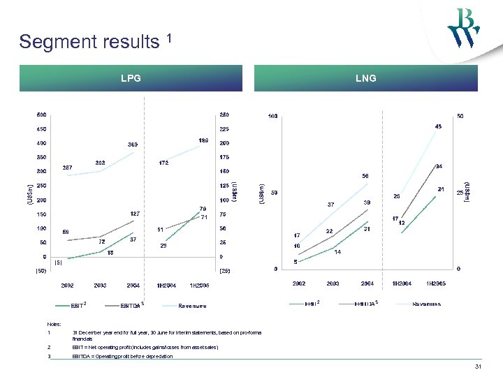 Segment results 1 LPG 2 LNG 3 2 3 Notes: 1 31 December year