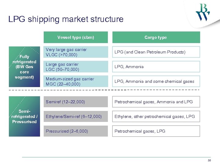 LPG shipping market structure Vessel type (cbm) Cargo type Semirefrigerated / Pressurised LPG (and