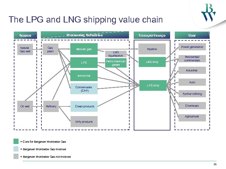 The LPG and LNG shipping value chain Processing industries Source Natural Gas well Transport/usage