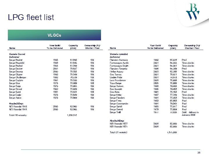 LPG fleet list VLGCs 38 