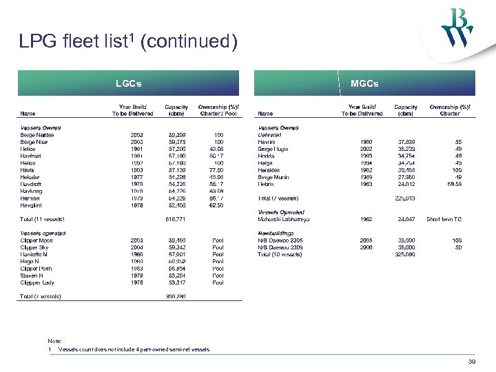 LPG fleet list 1 (continued) LGCs MGCs Note: 1 Vessels count does not include