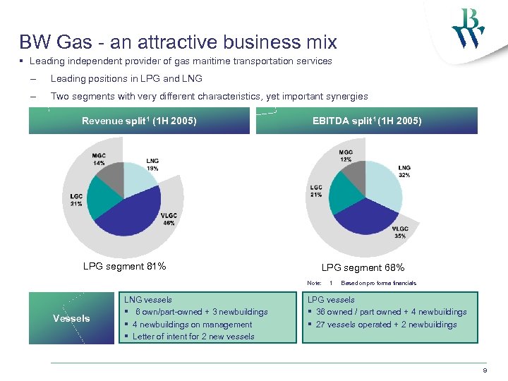 BW Gas - an attractive business mix § Leading independent provider of gas maritime