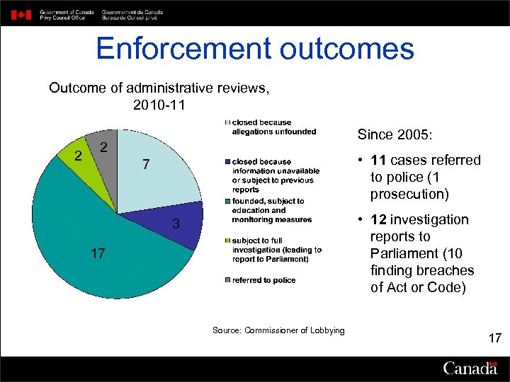 Enforcement outcomes Outcome of administrative reviews, 2010 -11 2 Since 2005: 2 • 11