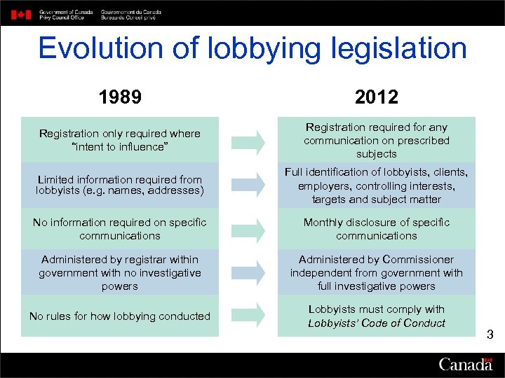 Evolution of lobbying legislation 1989 2012 Registration only required where “intent to influence” Registration