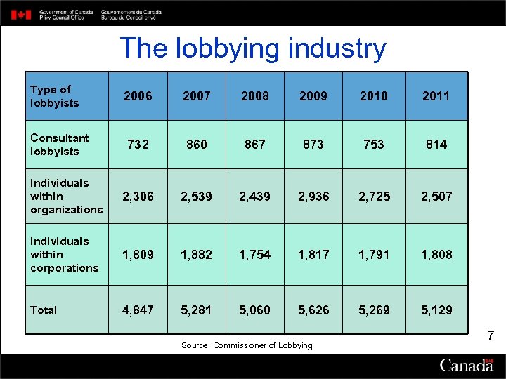 The lobbying industry Type of lobbyists 2006 2007 2008 2009 2010 2011 732 860