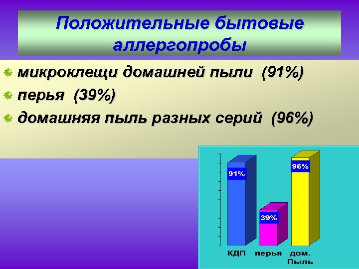 Положительные бытовые аллергопробы микроклещи домашней пыли (91%) перья (39%) домашняя пыль разных серий (96%)