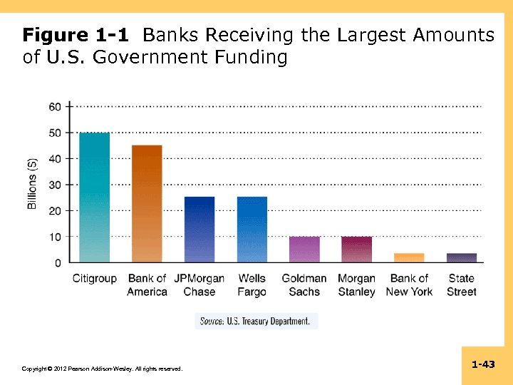 Figure 1 -1 Banks Receiving the Largest Amounts of U. S. Government Funding Copyright