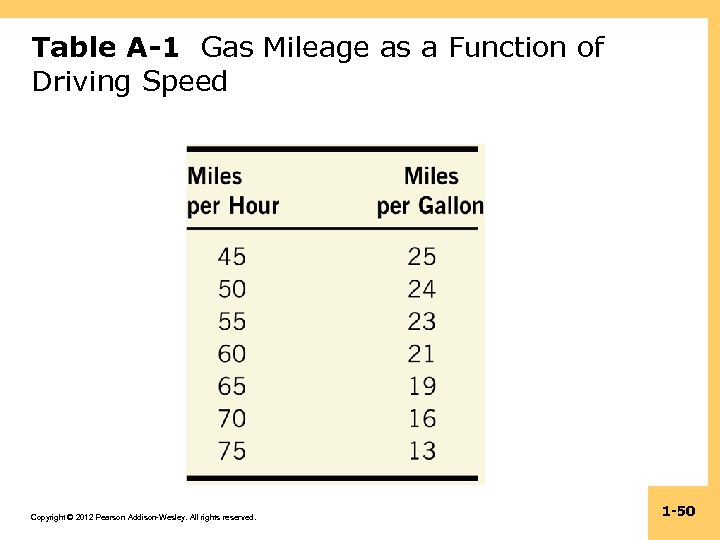 Table A-1 Gas Mileage as a Function of Driving Speed Copyright © 2012 Pearson