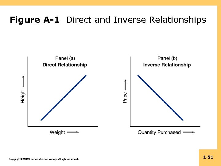Figure A-1 Direct and Inverse Relationships Copyright © 2012 Pearson Addison-Wesley. All rights reserved.