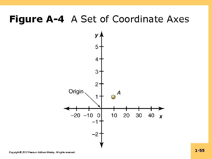 Figure A-4 A Set of Coordinate Axes Copyright © 2012 Pearson Addison-Wesley. All rights