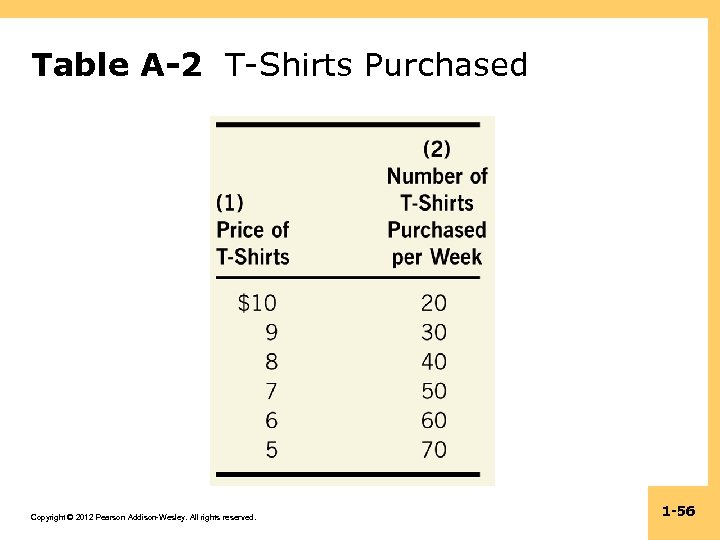 Table A-2 T-Shirts Purchased Copyright © 2012 Pearson Addison-Wesley. All rights reserved. 1 -56