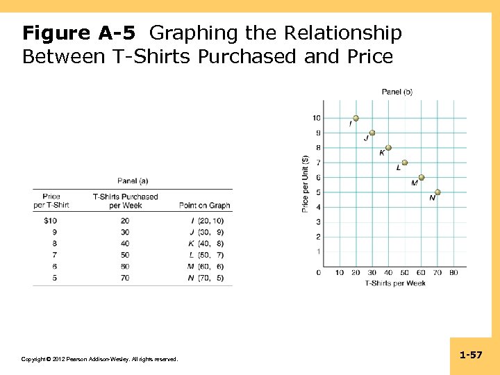 Figure A-5 Graphing the Relationship Between T-Shirts Purchased and Price Copyright © 2012 Pearson