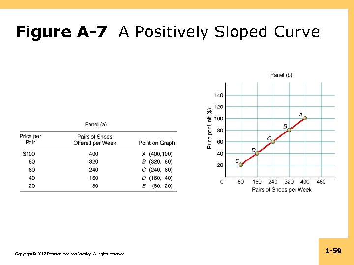 Figure A-7 A Positively Sloped Curve Copyright © 2012 Pearson Addison-Wesley. All rights reserved.
