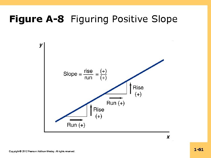 Figure A-8 Figuring Positive Slope Copyright © 2012 Pearson Addison-Wesley. All rights reserved. 1
