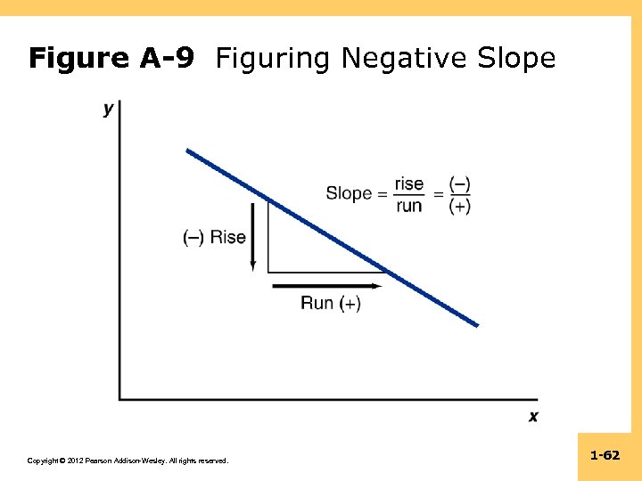 Figure A-9 Figuring Negative Slope Copyright © 2012 Pearson Addison-Wesley. All rights reserved. 1