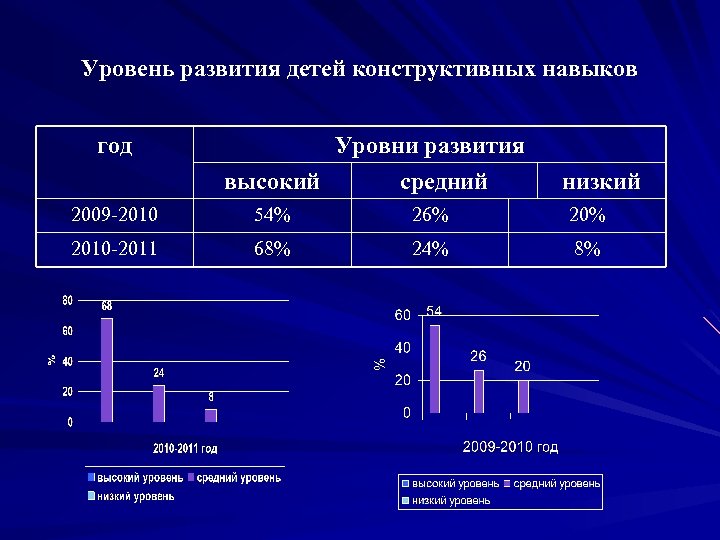 Уровень развития детей конструктивных навыков год Уровни развития высокий средний низкий 2009 -2010 54%