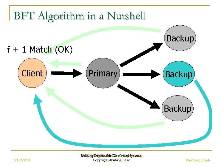BFT Algorithm in a Nutshell Backup f + 1 Match (OK) Client Primary Backup