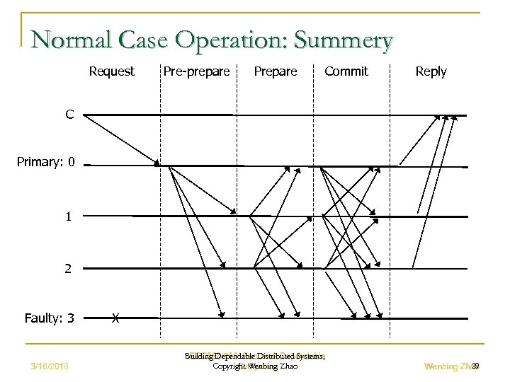 Normal Case Operation: Summery Request Pre-prepare Prepare Commit Reply C Primary: 0 1 2