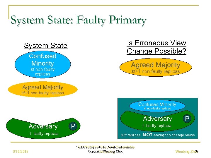 System State: Faulty Primary Is Erroneous View Change Possible? System State Confused Minority Agreed