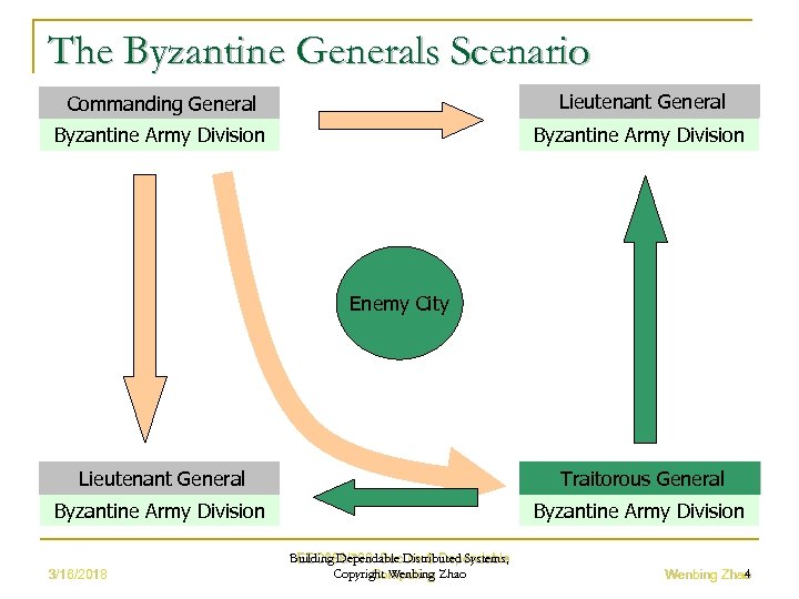 The Byzantine Generals Scenario General Commanding General Lieutenant General Byzantine Army Division Enemy City