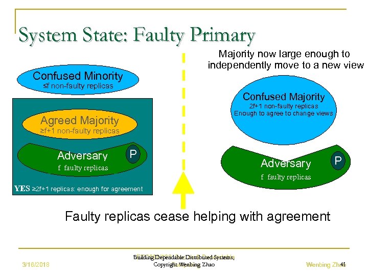 System State: Faulty Primary Majority now large enough to independently move to a new