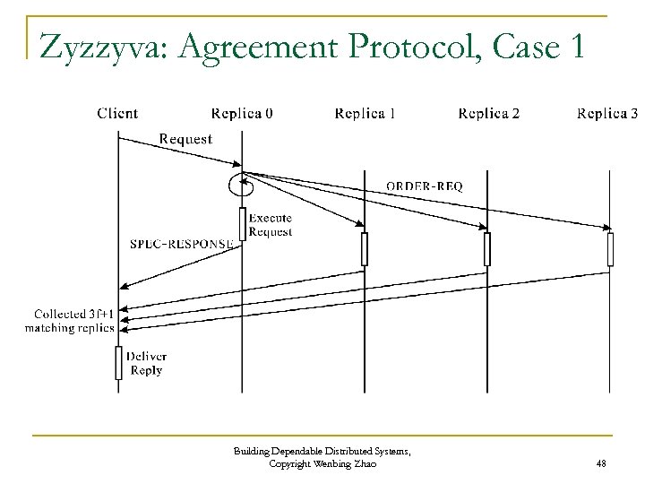 Zyzzyva: Agreement Protocol, Case 1 Building Dependable Distributed Systems, Copyright Wenbing Zhao 48 