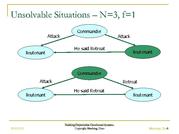 Unsolvable Situations – N=3, f=1 Attack lieutenant Commander He said Retreat Attack lieutenant Commander