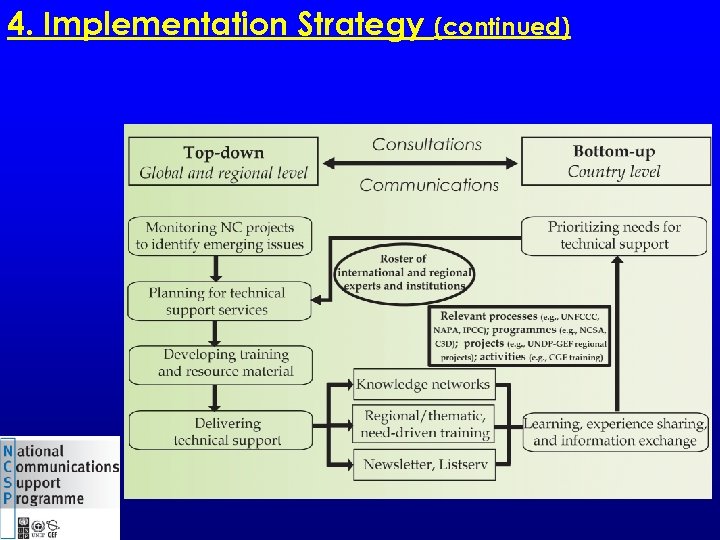 4. Implementation Strategy (continued) 