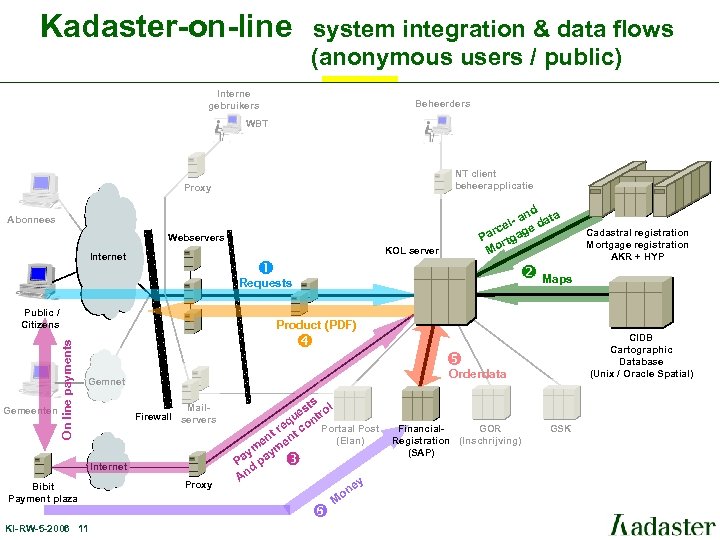 Kadaster-on-line system integration & data flows (anonymous users / public) Interne gebruikers Beheerders WBT