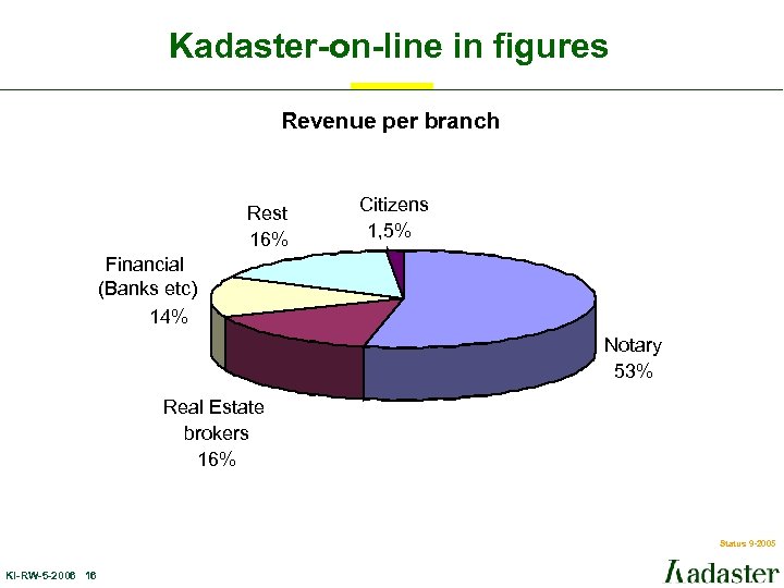 Kadaster-on-line in figures Revenue per branch Rest 16% Citizens 1, 5% Financial (Banks etc)