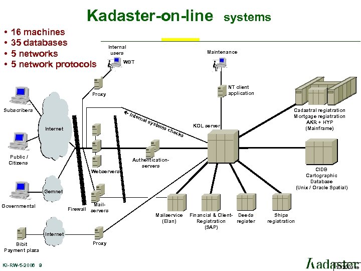 Kadaster-on-line • • 16 machines 35 databases 5 network protocols Internal users Maintenance WBT