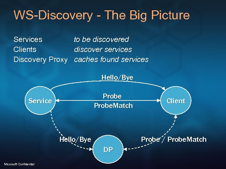 WS-Discovery - The Big Picture Services to be discovered Clients discover services Discovery Proxy