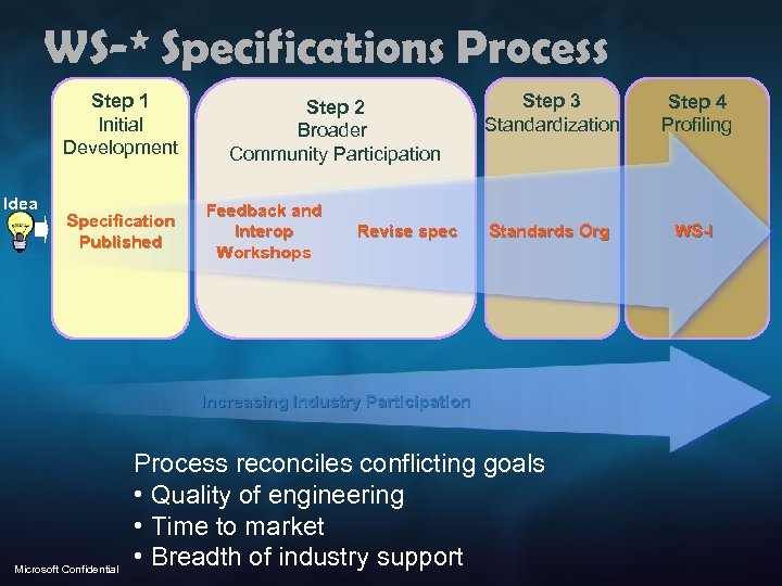 WS-* Specifications Process Step 1 Initial Development Idea Specification Published Step 2 Broader Community