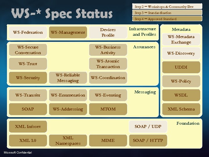 WS-* Spec Status WS-Federation WS-Management Devices Profile WS-Secure Conversation WS-Business Activity WS-Trust Step 2