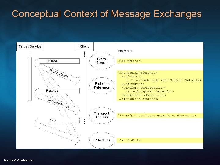 Conceptual Context of Message Exchanges Microsoft Confidential 