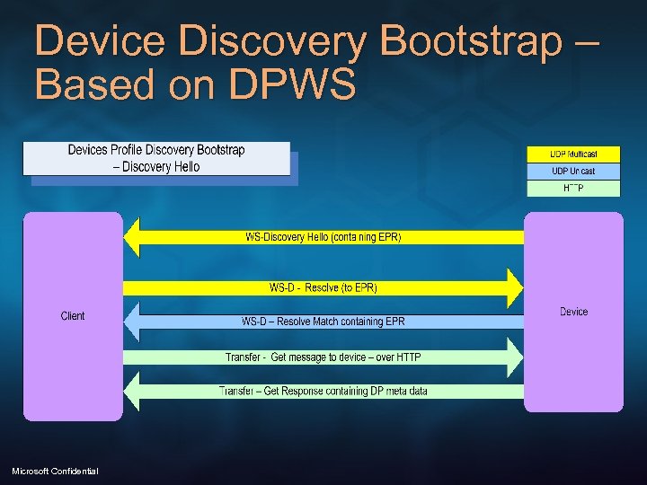 Device Discovery Bootstrap – Based on DPWS Microsoft Confidential 