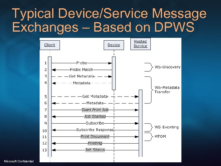 Typical Device/Service Message Exchanges – Based on DPWS Microsoft Confidential 