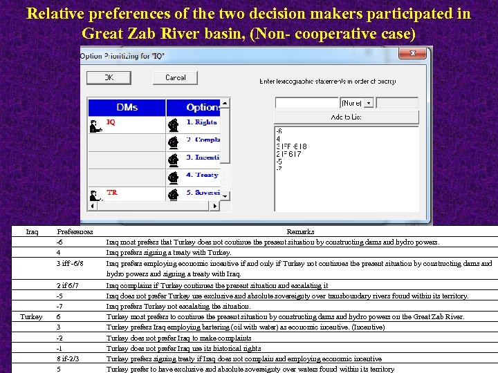 Relative preferences of the two decision makers participated in Great Zab River basin, (Non-