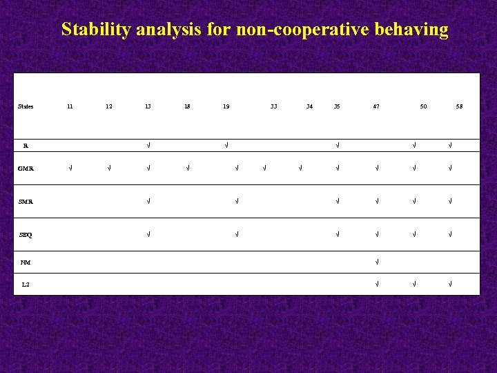 Stability analysis for non-cooperative behaving States 11 12 R GMR 13 18 √ √