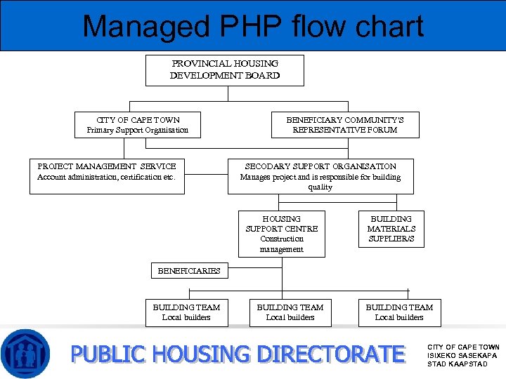 Managed PHP flow chart PROVINCIAL HOUSING DEVELOPMENT BOARD CITY OF CAPE TOWN Primary Support